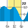 Boston Harbor tide chart for Saturday, February 22, 2025