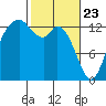 Boston Harbor tide chart for Sunday, February 23, 2025