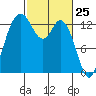 Boston Harbor tide chart for Tuesday, February 25, 2025