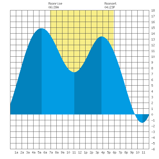 Boston Harbor tide chart for Wednesday, February 26, 2025