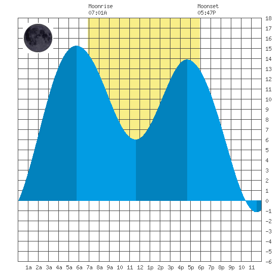 Boston Harbor tide chart for Thursday, February 27, 2025