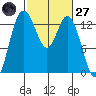 Boston Harbor tide chart for Thursday, February 27, 2025