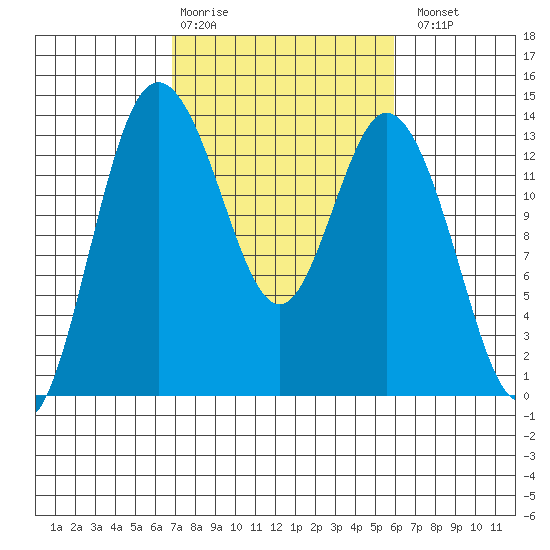 Boston Harbor tide chart for Friday, February 28, 2025
