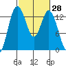 Boston Harbor tide chart for Friday, February 28, 2025
