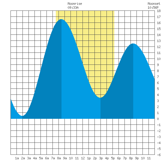 Boston Harbor tide chart for Sunday, February 2, 2025
