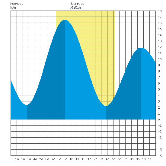 Boston Harbor tide chart for Monday, February 3, 2025
