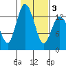 Boston Harbor tide chart for Monday, February 3, 2025