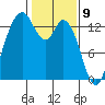 Boston Harbor tide chart for Sunday, February 9, 2025