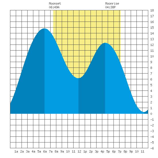 Boston Harbor tide chart for Tuesday, March 11, 2025