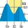 Boston Harbor tide chart for Tuesday, March 11, 2025