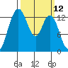 Boston Harbor tide chart for Wednesday, March 12, 2025