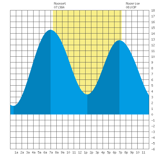 Boston Harbor tide chart for Friday, March 14, 2025