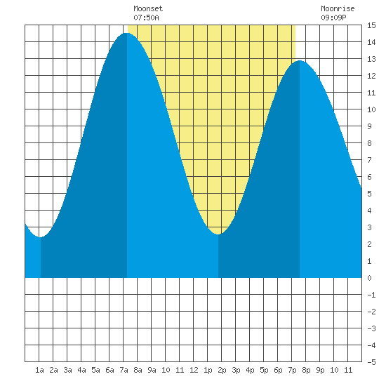 Boston Harbor tide chart for Saturday, March 15, 2025