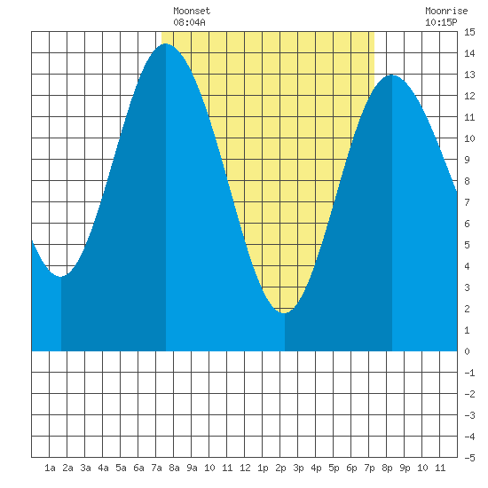 Boston Harbor tide chart for Sunday, March 16, 2025