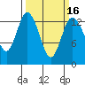 Boston Harbor tide chart for Sunday, March 16, 2025