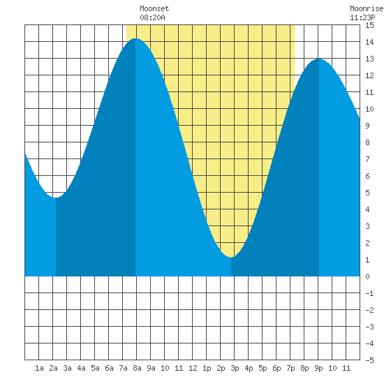 Boston Harbor tide chart for Monday, March 17, 2025
