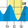 Boston Harbor tide chart for Tuesday, March 18, 2025
