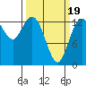 Boston Harbor tide chart for Wednesday, March 19, 2025
