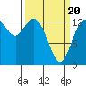 Boston Harbor tide chart for Thursday, March 20, 2025