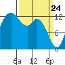 Boston Harbor tide chart for Monday, March 24, 2025