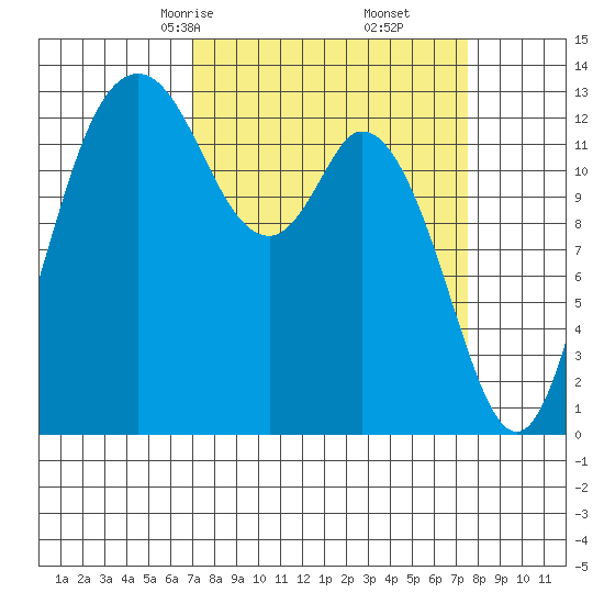 Boston Harbor tide chart for Tuesday, March 25, 2025
