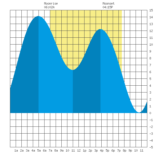 Boston Harbor tide chart for Wednesday, March 26, 2025