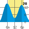Boston Harbor tide chart for Friday, March 28, 2025