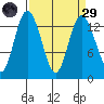Boston Harbor tide chart for Saturday, March 29, 2025