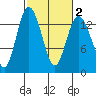 Boston Harbor tide chart for Sunday, March 2, 2025