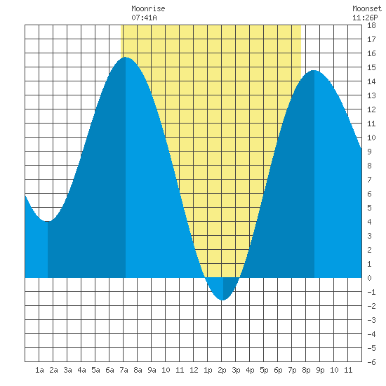 Boston Harbor tide chart for Monday, March 31, 2025