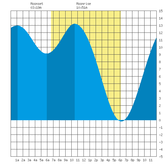 Boston Harbor tide chart for Friday, March 7, 2025