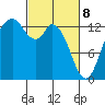 Boston Harbor tide chart for Saturday, March 8, 2025