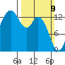 Boston Harbor tide chart for Sunday, March 9, 2025