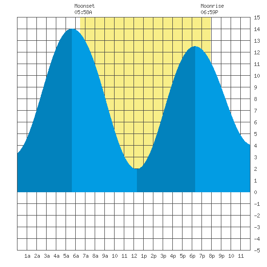 Boston Harbor tide chart for Friday, April 11, 2025