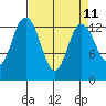 Boston Harbor tide chart for Friday, April 11, 2025
