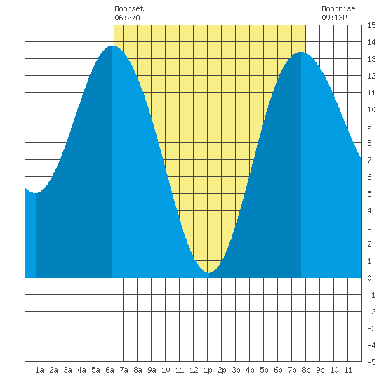 Boston Harbor tide chart for Sunday, April 13, 2025