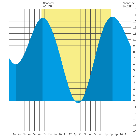 Boston Harbor tide chart for Monday, April 14, 2025