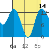 Boston Harbor tide chart for Monday, April 14, 2025