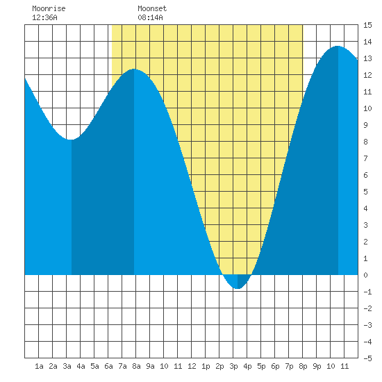 Boston Harbor tide chart for Thursday, April 17, 2025