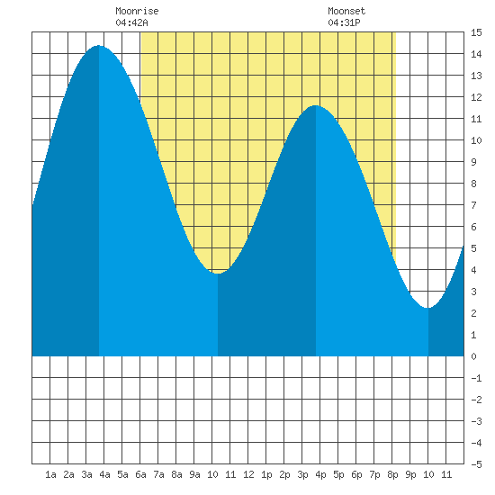 Boston Harbor tide chart for Thursday, April 24, 2025