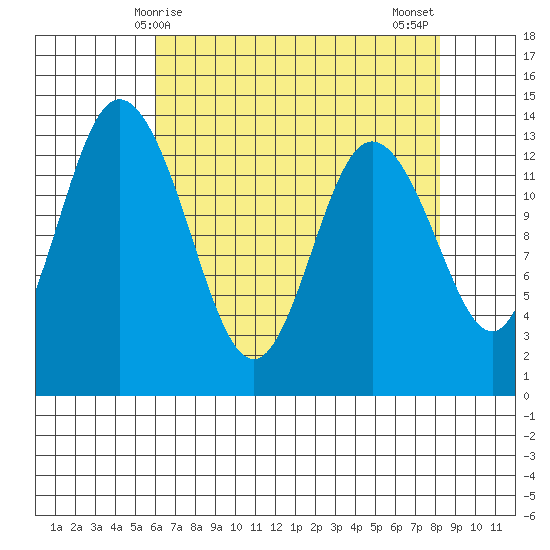Boston Harbor tide chart for Friday, April 25, 2025