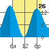 Boston Harbor tide chart for Saturday, April 26, 2025