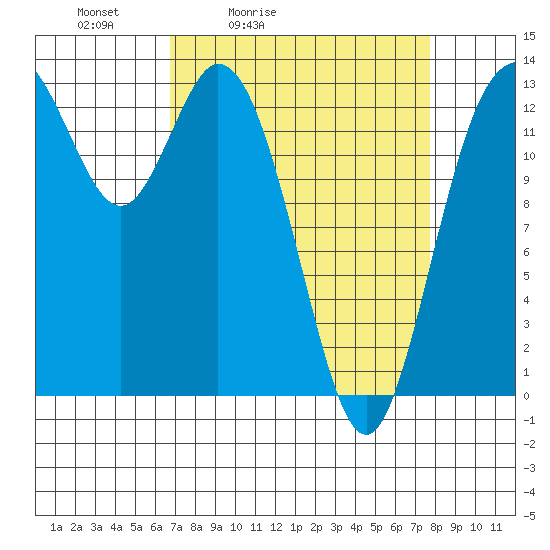 Boston Harbor tide chart for Thursday, April 3, 2025