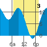 Boston Harbor tide chart for Thursday, April 3, 2025