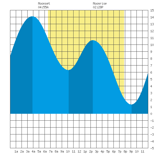 Boston Harbor tide chart for Monday, April 7, 2025