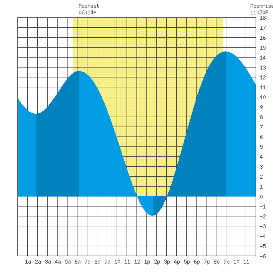 Boston Harbor tide chart for Wednesday, May 14, 2025