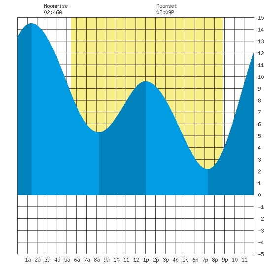 Boston Harbor tide chart for Wednesday, May 21, 2025