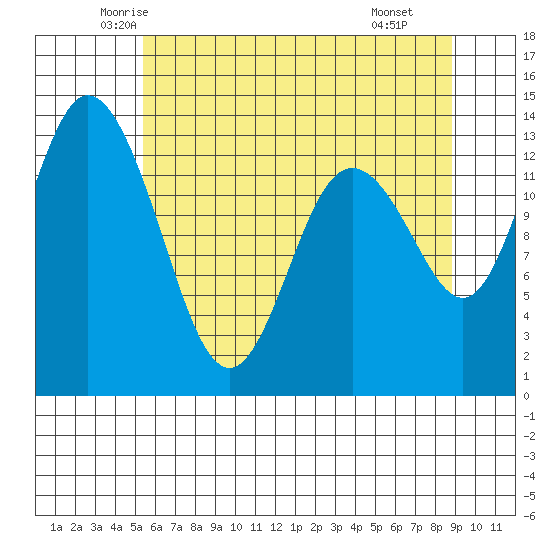 Boston Harbor tide chart for Friday, May 23, 2025