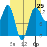 Boston Harbor tide chart for Sunday, May 25, 2025