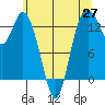 Boston Harbor tide chart for Tuesday, May 27, 2025